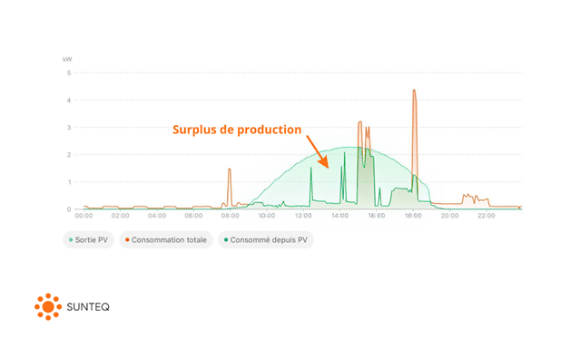 Courbe de surplus de production