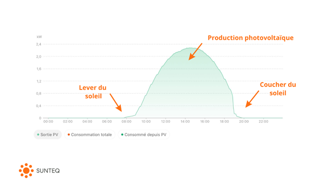 Représentation de la production d'électricité